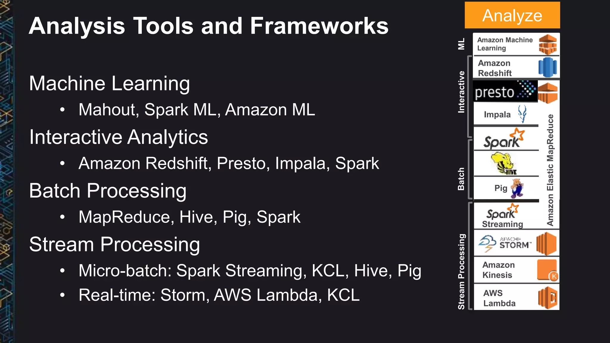 Analysis Tools and Frameworks
Machine Learning
• Mahout, Spark ML, Amazon ML
Interactive Analytics
• Amazon Redshift, Presto, Impala, Spark
Batch Processing
• MapReduce, Hive, Pig, Spark
Stream Processing
• Micro-batch: Spark Streaming, KCL, Hive, Pig
• Real-time: Storm, AWS Lambda, KCL
Amazon
Redshift
Impala
Pig
Amazon Machine
Learning
Streaming
Amazon
Kinesis
AWS
Lambda
AmazonElasticMapReduce
StreamProcessingBatchInteractiveML
Analyze
 