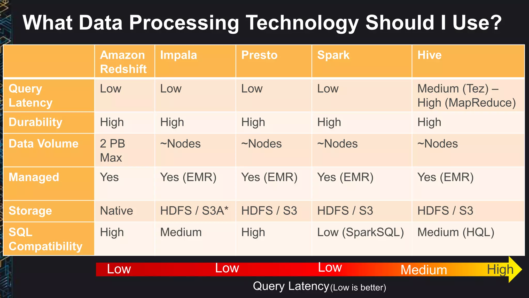 What Data Processing Technology Should I Use?
Amazon
Redshift
Impala Presto Spark Hive
Query
Latency
Low Low Low Low Medium (Tez) –
High (MapReduce)
Durability High High High High High
Data Volume 2 PB
Max
~Nodes ~Nodes ~Nodes ~Nodes
Managed Yes Yes (EMR) Yes (EMR) Yes (EMR) Yes (EMR)
Storage Native HDFS / S3A* HDFS / S3 HDFS / S3 HDFS / S3
SQL
Compatibility
High Medium High Low (SparkSQL) Medium (HQL)
HighMedium
 
