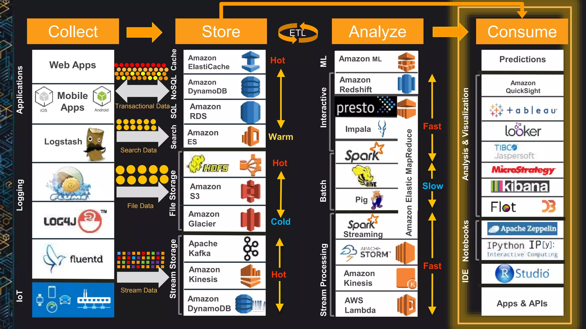 Collect Store Analyze Consume
A
iOS Android
Web Apps
Logstash
Amazon
RDS
Amazon
DynamoDB
Amazon
ES
Amazon
S3
Apache
Kafka
Amazon
Glacier
Amazon
Kinesis
Amazon
DynamoDB
Amazon
Redshift
Impala
Pig
Amazon ML
Streaming
Amazon
Kinesis
AWS
Lambda
AmazonElasticMapReduce
Amazon
ElastiCache
SearchSQLNoSQLCache
StreamProcessingBatchInteractive
Logging
StreamStorage
IoTApplications
FileStorage
Analysis&Visualization
Hot
Cold
Warm
Hot
Slow
Hot
ML
Fast
Fast
Transactional Data
File Data
Stream Data
Notebooks
Predictions
Apps & APIs
Mobile
Apps
IDE
Search Data
ETL
Amazon
QuickSight
 
