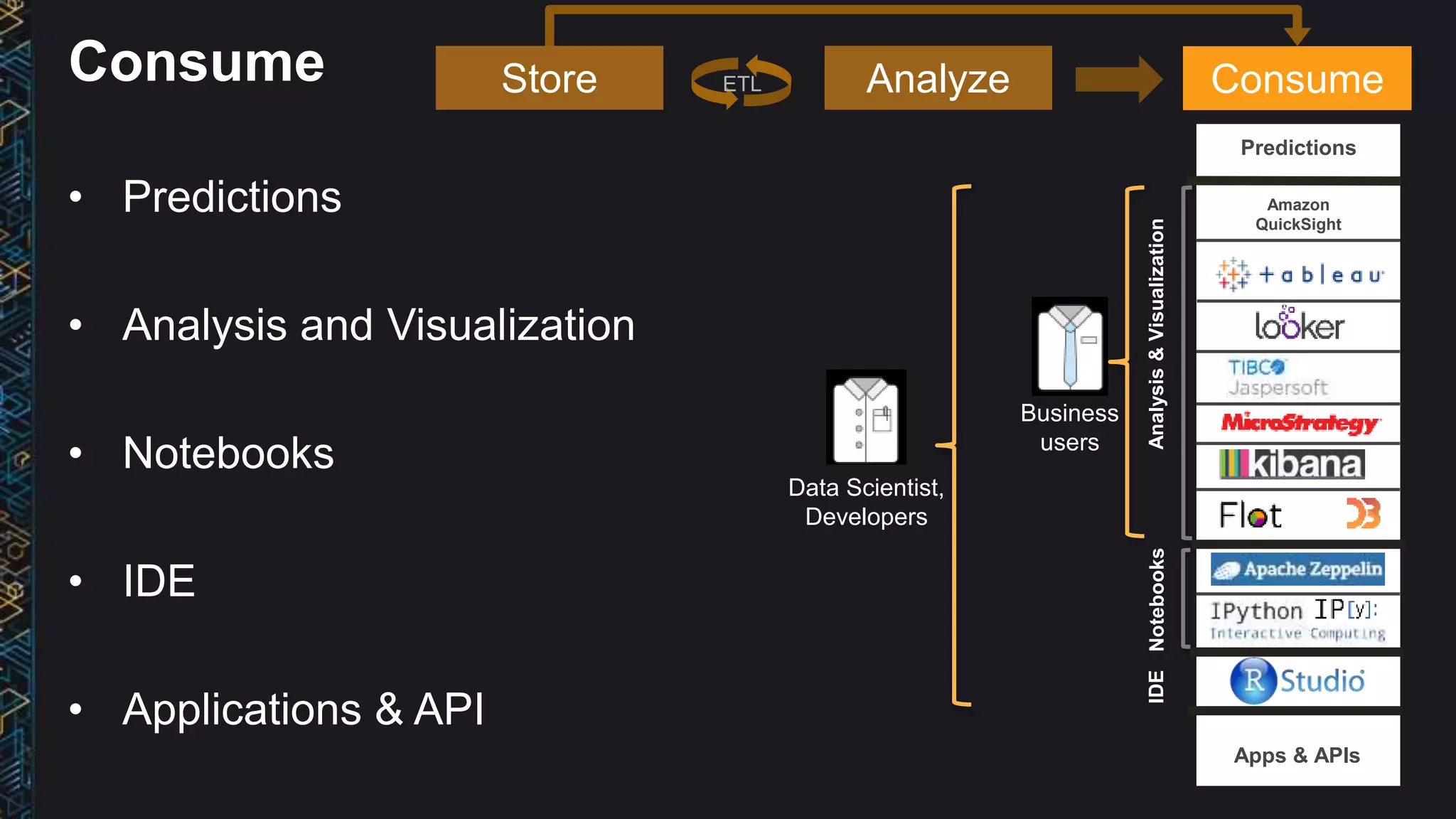 Consume
• Predictions
• Analysis and Visualization
• Notebooks
• IDE
• Applications & API
Consume
Analysis&Visualization
Amazon
QuickSight
Notebooks
Predictions
Apps & APIs
IDE
Store Analyze ConsumeETL
Business
users
Data Scientist,
Developers
 