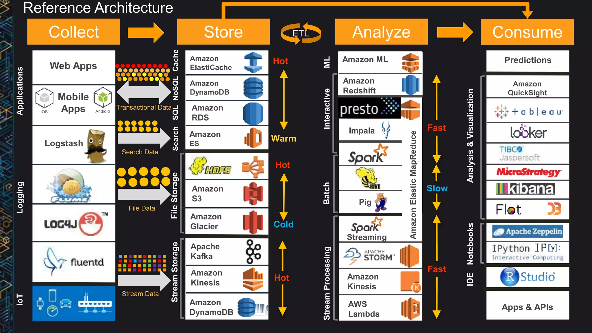 Collect Store Analyze Consume
A
iOS Android
Web Apps
Logstash
Amazon
RDS
Amazon
DynamoDB
Amazon
ES
Amazon
S3
Apache
Kafka
Amazon
Glacier
Amazon
Kinesis
Amazon
DynamoDB
Amazon
Redshift
Impala
Pig
Amazon ML
Streaming
Amazon
Kinesis
AWS
Lambda
AmazonElasticMapReduce
Amazon
ElastiCache
SearchSQLNoSQLCache
StreamProcessingBatchInteractive
Logging
StreamStorage
IoTApplications
FileStorage
Analysis&Visualization
Hot
Cold
Warm
Hot
Slow
Hot
ML
Fast
Fast
Amazon
QuickSight
Transactional Data
File Data
Stream Data
Notebooks
Predictions
Apps & APIs
Mobile
Apps
IDE
Search Data
ETL
Reference Architecture
 