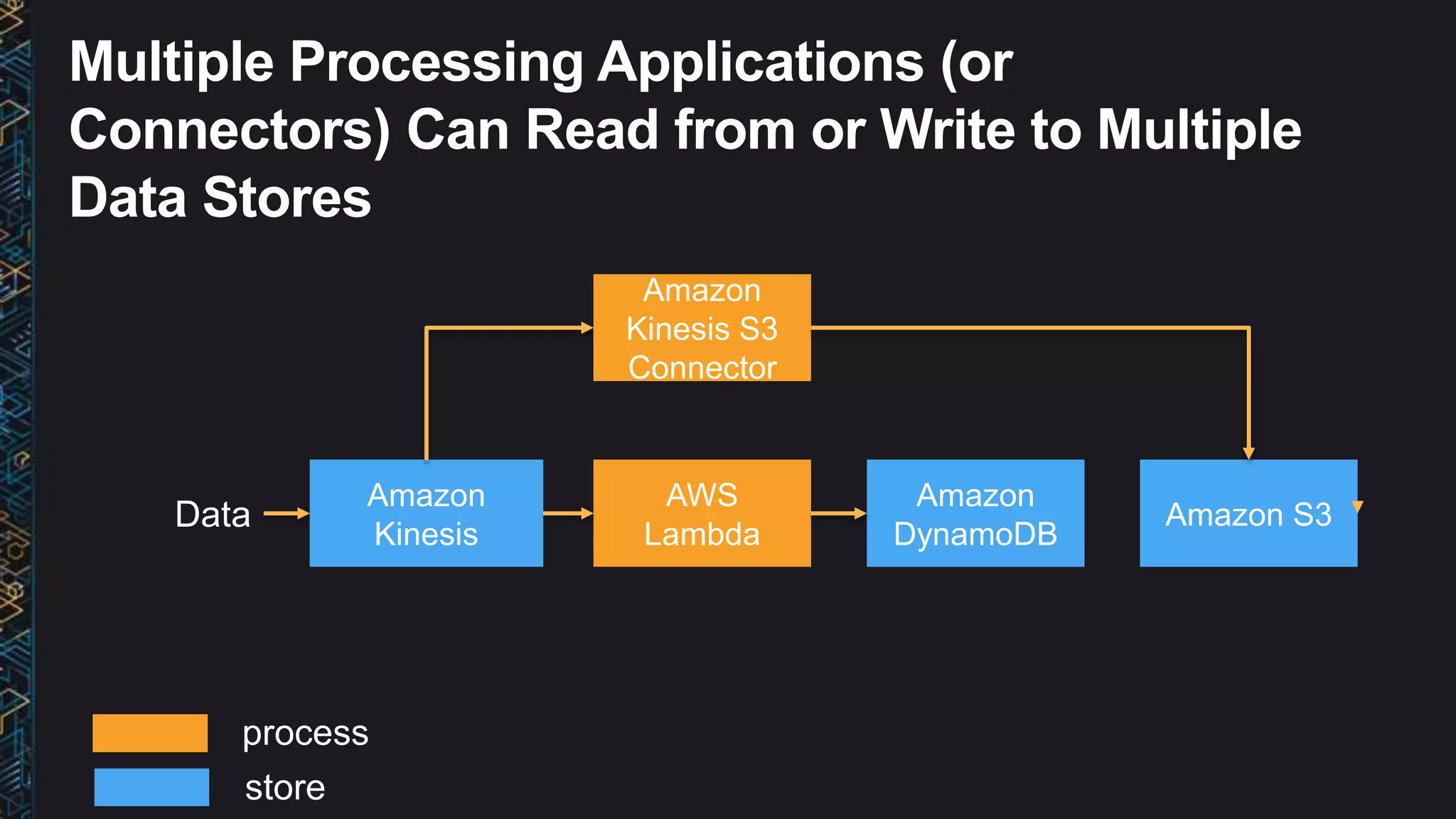 Multiple Processing Applications (or
Connectors) Can Read from or Write to Multiple
Data Stores
Amazon
Kinesis
AWS
Lambda
Amazon
DynamoDB
Amazon
Kinesis S3
Connector
Amazon S3
process
store
 