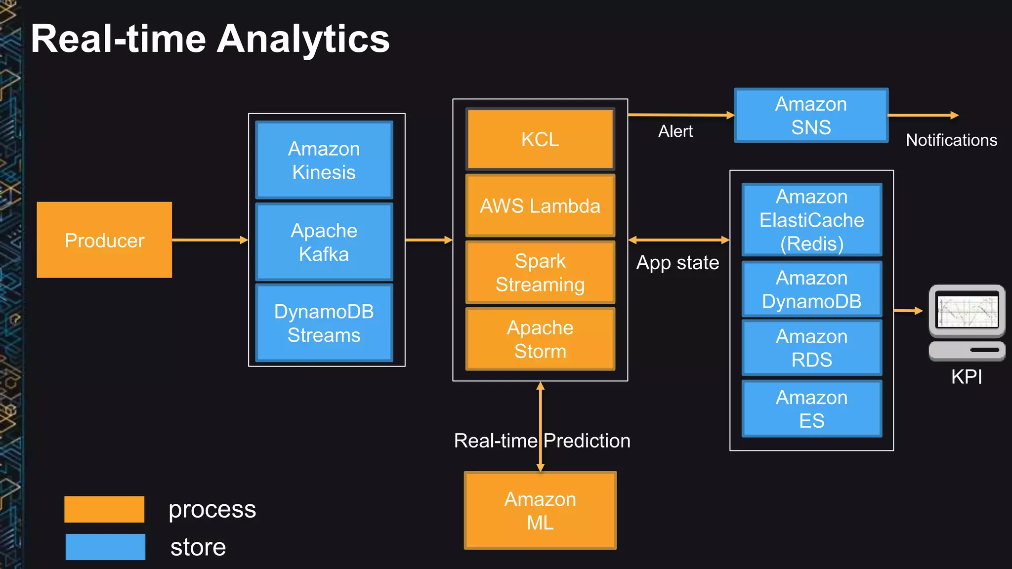 Real-time Analytics
Producer
Apache
Kafka
KCL
AWS Lambda
Spark
Streaming
Apache
Storm
Amazon
SNS
Amazon
ML
Notifications
Amazon
ElastiCache
(Redis)
Amazon
DynamoDB
Amazon
RDS
Amazon
ES
Alert
App state
Real-time Prediction
KPI
process
store
DynamoDB
Streams
Amazon
Kinesis
 