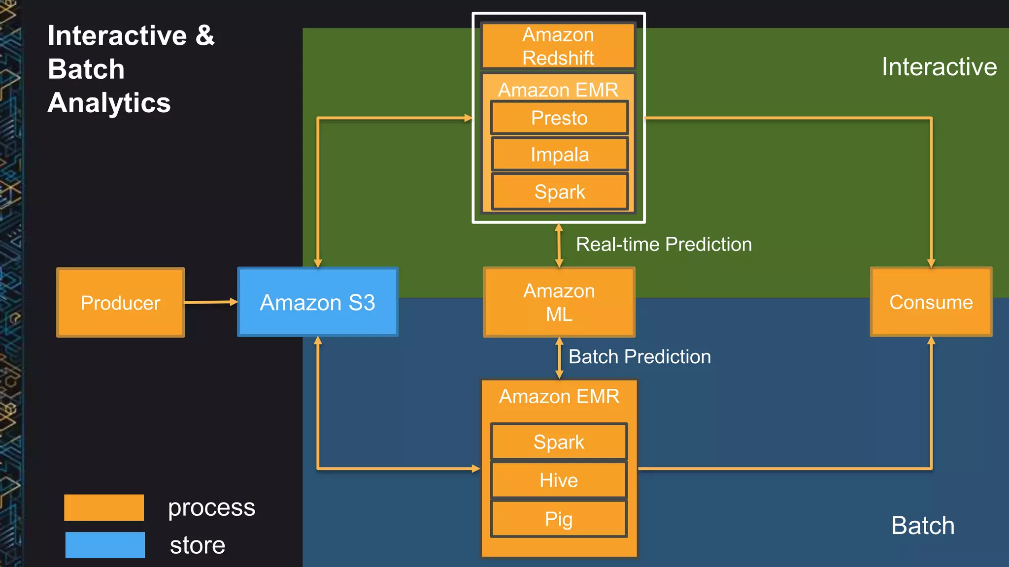 Interactive &
Batch
Analytics
Producer Amazon S3
Amazon EMR
Hive
Pig
Spark
Amazon
ML
process
store
Consume
Amazon
Redshift
Amazon EMR
Presto
Impala
Spark
Batch
Interactive
Batch Prediction
Real-time Prediction
 