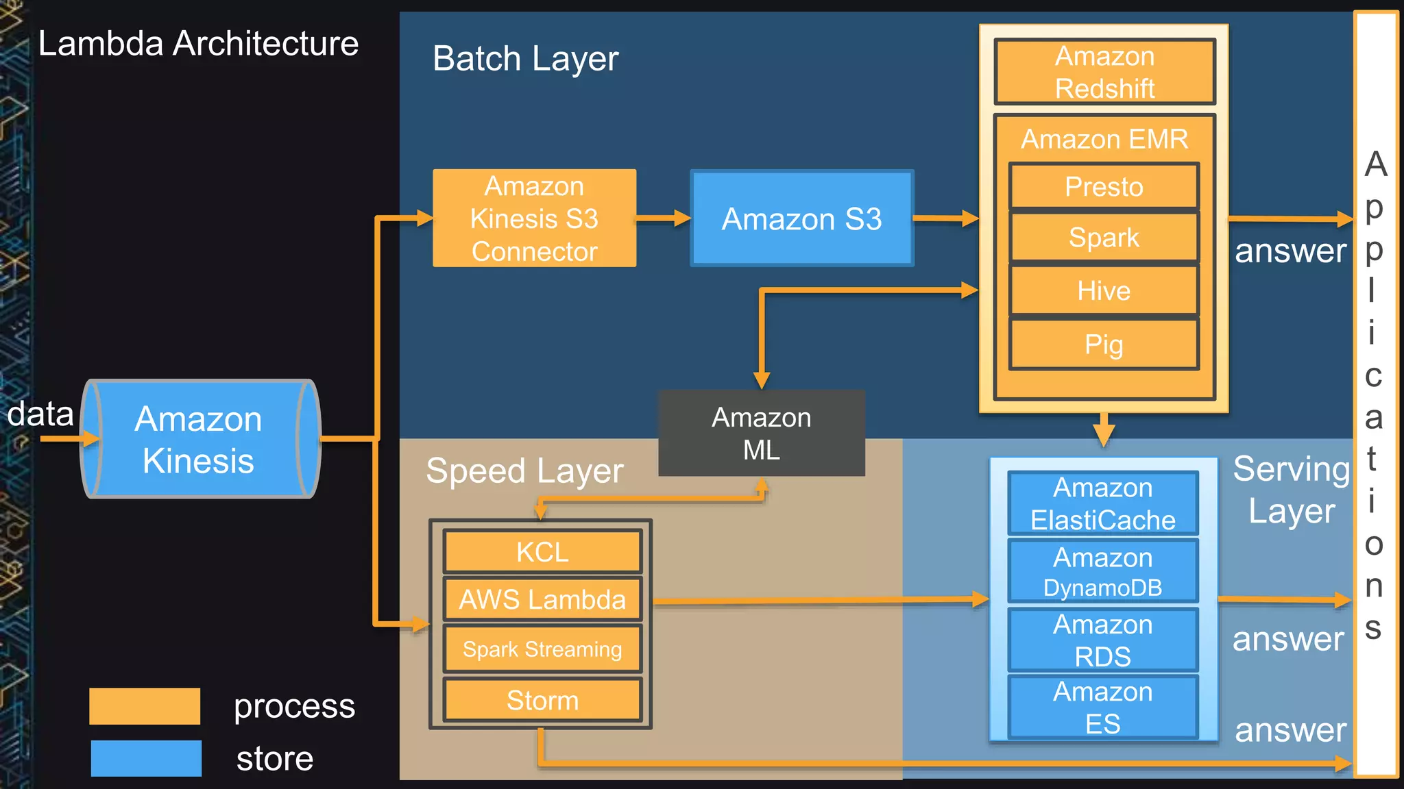 Batch Layer
Amazon
Kinesis
data
process
store
Lambda Architecture
Amazon
Kinesis S3
Connector
Amazon S3
A
p
p
l
i
c
a
t
i
o
n
s
Amazon
Redshift
Amazon EMR
Presto
Hive
Pig
Spark
answer
Speed Layer
answer
Serving
Layer
Amazon
ElastiCache
Amazon
DynamoDB
Amazon
RDS
Amazon
ES
answer
Amazon
ML
KCL
AWS Lambda
Spark Streaming
Storm
 