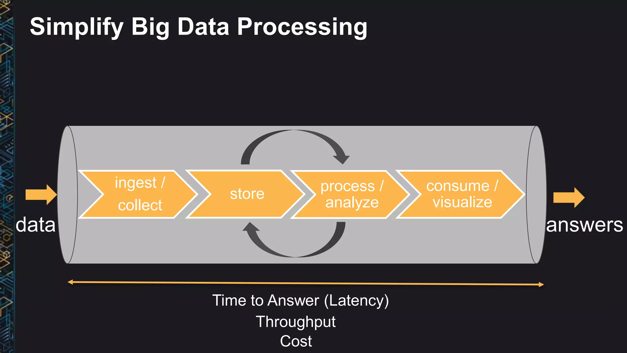 Simplify Big Data Processing
ingest /
collect
store process /
analyze
consume /
visualize
Time to Answer (Latency)
Throughput
Cost
 