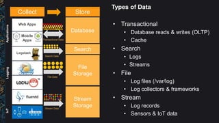 Types of Data
• Transactional
• Database reads & writes (OLTP)
• Cache
• Search
• Logs
• Streams
• File
• Log files (/var/log)
• Log collectors & frameworks
• Stream
• Log records
• Sensors & IoT data
Database
File
Storage
Stream
Storage
A
iOS Android
Web Apps
Logstash
LoggingIoTApplications
Transactional Data
File Data
Stream Data
Mobile
Apps
Search Data
Search
Collect Store
LoggingIoT
 