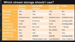Which stream storage should I use?
Amazon
Kinesis
DynamoDB
Streams
Amazon SQS
Amazon SNS
Kafka
Managed Yes Yes Yes No
Ordering Yes Yes No Yes
Delivery at-least-once exactly-once at-least-once at-least-once
Lifetime 7 days 24 hours 14 days Configurable
Replication 3 AZ 3 AZ 3 AZ Configurable
Throughput No Limit No Limit No Limit ~ Nodes
Parallel Clients Yes Yes No (SQS) Yes
MapReduce Yes Yes No Yes
Record size 1MB 400KB 256KB Configurable
Cost Low Higher(table cost) Low-Medium Low (+admin)
 