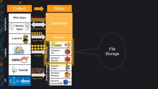 File
Storage
A
iOS Android
Web Apps
Logstash
Amazon
RDS
Amazon
DynamoDB
Amazon
ES
Amazon
S3
Apache
Kafka
Amazon
Glacier
Amazon
Kinesis
Amazon
DynamoDB
Amazon
ElastiCache
SearchSQLNoSQLCacheStreamStorageFileStorage
Transactional Data
File Data
Stream Data
Mobile
Apps
Search Data
Database
Search
Collect Store
LoggingIoTApplications

 