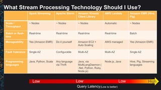 What Stream Processing Technology Should I Use?
Spark Streaming Apache Storm Amazon Kinesis
Client Library
AWS Lambda Amazon EMR (Hive,
Pig)
Scale /
Throughput
~ Nodes ~ Nodes ~ Nodes Automatic ~ Nodes
Batch or Real-
time
Real-time Real-time Real-time Real-time Batch
Manageability Yes (Amazon EMR) Do it yourself Amazon EC2 +
Auto Scaling
AWS managed Yes (Amazon EMR)
Fault Tolerance Single AZ Configurable Multi-AZ Multi-AZ Single AZ
Programming
languages
Java, Python, Scala Any language
via Thrift
Java, via
MultiLangDaemon (
.Net, Python, Ruby,
Node.js)
Node.js, Java Hive, Pig, Streaming
languages
High
 