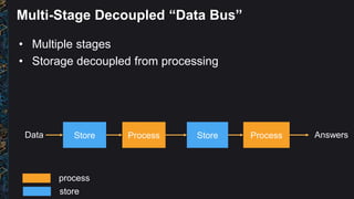 Multi-Stage Decoupled “Data Bus”
• Multiple stages
• Storage decoupled from processing
Store Process Store Process
process
store
 