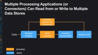 Multiple Processing Applications (or
Connectors) Can Read from or Write to Multiple
Data Stores
Amazon
Kinesis
AWS
Lambda
Amazon
DynamoDB
Amazon
Kinesis S3
Connector
Amazon S3
process
store
 