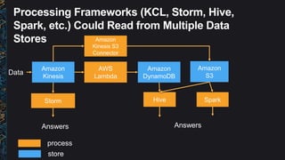 Processing Frameworks (KCL, Storm, Hive,
Spark, etc.) Could Read from Multiple Data
Stores
Amazon
Kinesis
AWS
Lambda
Amazon
S3
Amazon
DynamoDB
Hive SparkStorm
Amazon
Kinesis S3
Connector
process
store
 