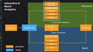 Interactive &
Batch
Analytics
Producer Amazon S3
Amazon EMR
Hive
Pig
Spark
Amazon
ML
process
store
Consume
Amazon
Redshift
Amazon EMR
Presto
Impala
Spark
Batch
Interactive
Batch Prediction
Real-time Prediction
 