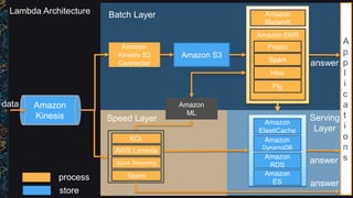 Batch Layer
Amazon
Kinesis
data
process
store
Lambda Architecture
Amazon
Kinesis S3
Connector
Amazon S3
A
p
p
l
i
c
a
t
i
o
n
s
Amazon
Redshift
Amazon EMR
Presto
Hive
Pig
Spark
answer
Speed Layer
answer
Serving
Layer
Amazon
ElastiCache
Amazon
DynamoDB
Amazon
RDS
Amazon
ES
answer
Amazon
ML
KCL
AWS Lambda
Spark Streaming
Storm
 