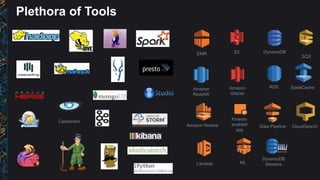 Plethora of Tools
Amazon
Glacier
S3 DynamoDB
RDS
EMR
Amazon
Redshift
Data PipelineAmazon Kinesis
Cassandra
CloudSearch
Kinesis-
enabled
app
Lambda ML
SQS
ElastiCache
DynamoDB
Streams
 
