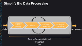 Simplify Big Data Processing
ingest /
collect
store process /
analyze
consume /
visualize
Time to Answer (Latency)
Throughput
Cost
 