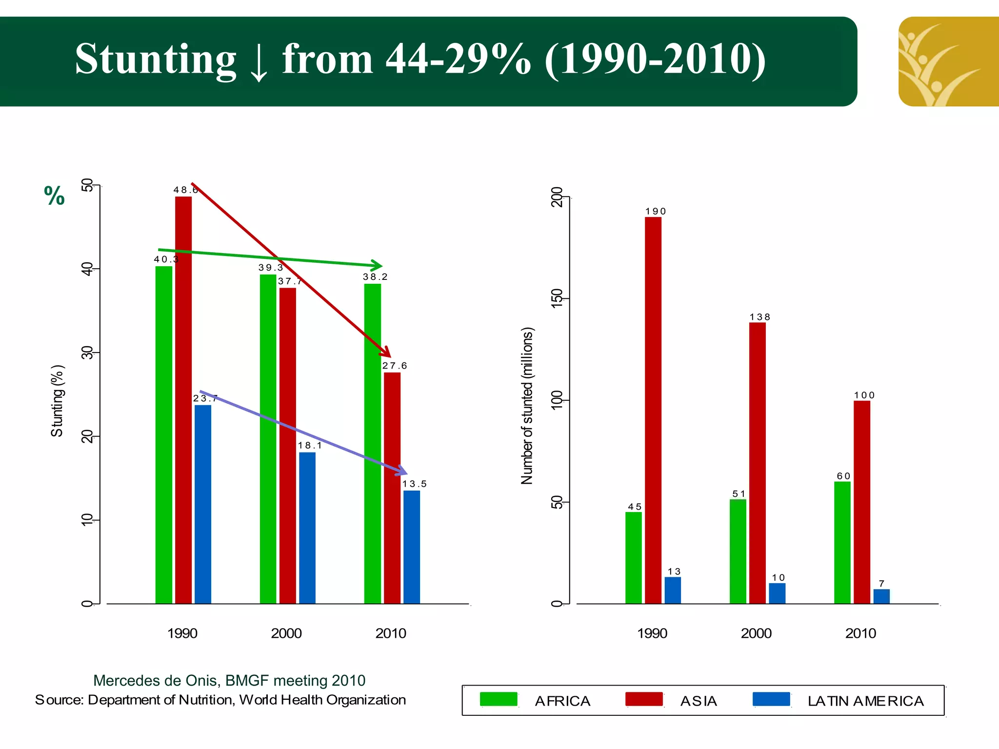 Stunting ↓ from 44-29% style
Click to edit Master title(1990-2010)
                 50




 %                           4 8 .6




                                                                                                              200
                                                                                                                         190




                         4 0 .3
                 40




                                           3 9 .3
                                                3 7 .7       3 8 .2




                                                                                                              150
                                                                                                                                            138




                                                                               Number of stunted (millions)
                 30




                                                                 2 7 .6
  Stunting (%)




                                                                                                              100
                                  2 3 .7                                                                                                                       100
                 20




                                                    1 8 .1


                                                                                                                                                          60
                                                                      1 3 .5
                                                                                                                                       51




                                                                                                              50
                                                                                                                    45
                 10




                                                                                                                               13
                                                                                                                                                  10
                                                                                                                                                                     7
                 0




                                                                                                              0




                            1990              2000              2010                                                 1990               2000               2010


                  Mercedes de Onis, BMGF meeting 2010
Source: Department of Nutrition, World Health Organization                                                AFRICA                ASIA                   LATIN AMERICA
 
