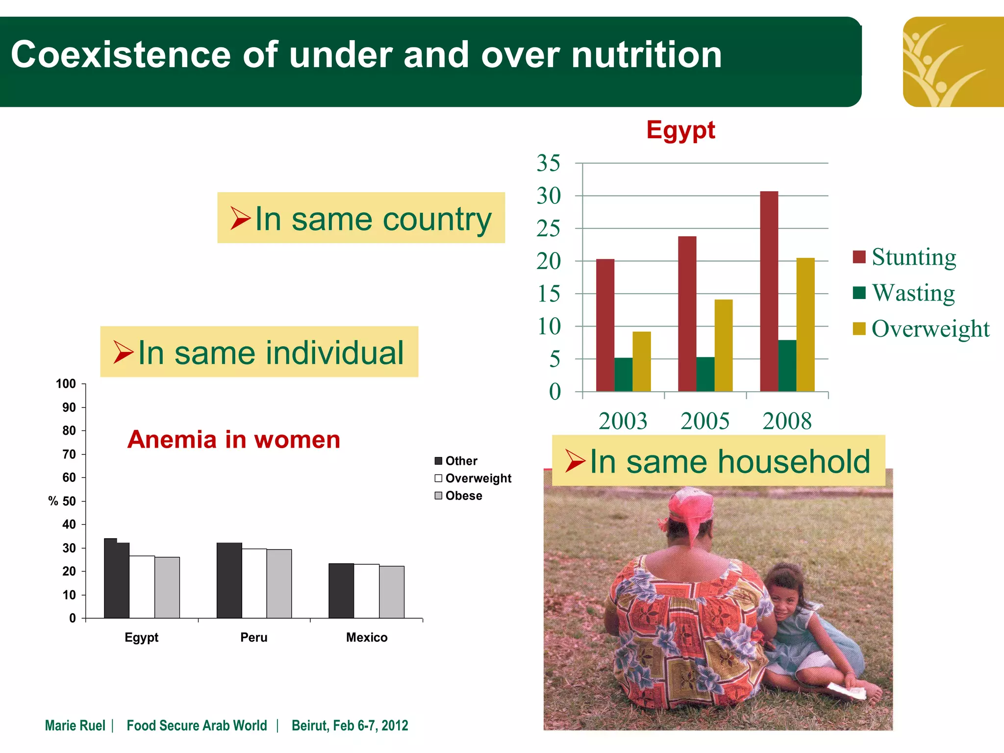 Coexistence of under andtitle style
 Click to edit Master over nutrition
                                                                                      Egypt
                                                                            35
                                                                            30
                              In same country                              25
                                                                            20                          Stunting
                                                                            15                          Wasting
                                                                            10                          Overweight
           In same individual                                               5
  100
   90
                                                                             0
   80                                                                              2003   2005   2008
              Anemia in women
   70
   60
                                                               Other
                                                               Overweight
                                                                                 In same household
 % 50                                                          Obese
               *, †               †
   40
   30
   20
   10
    0
             Egypt              Peru             Mexico




 Marie Ruel ︳ Food Secure Arab World ︳ Beirut, Feb 6-7, 2012
 
