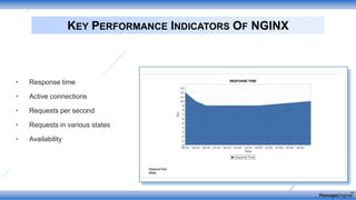 • Response time
• Active connections
• Requests per second
• Requests in various states
• Availability
KEY PERFORMANCE INDICATORS OF NGINX
 