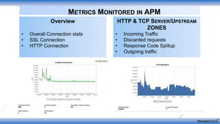 METRICS MONITORED IN APM
Overview
• Overall Connection stats
• SSL Connection
• HTTP Connection
HTTP & TCP SERVER/UPSTREAM
ZONES
• Incoming Traffic
• Discarded requests
• Response Code Splitup
• Outgoing traffic
 