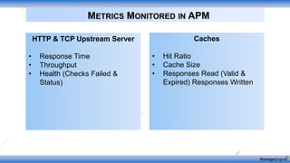 METRICS MONITORED IN APM
HTTP & TCP Upstream Server
• Response Time
• Throughput
• Health (Checks Failed &
Status)
Caches
• Hit Ratio
• Cache Size
• Responses Read (Valid &
Expired) Responses Written
 