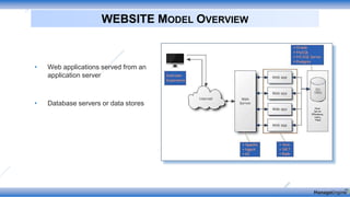• Web applications served from an
application server
• Database servers or data stores
WEBSITE MODEL OVERVIEW
 