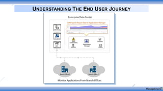 UNDERSTANDING THE END USER JOURNEY
 