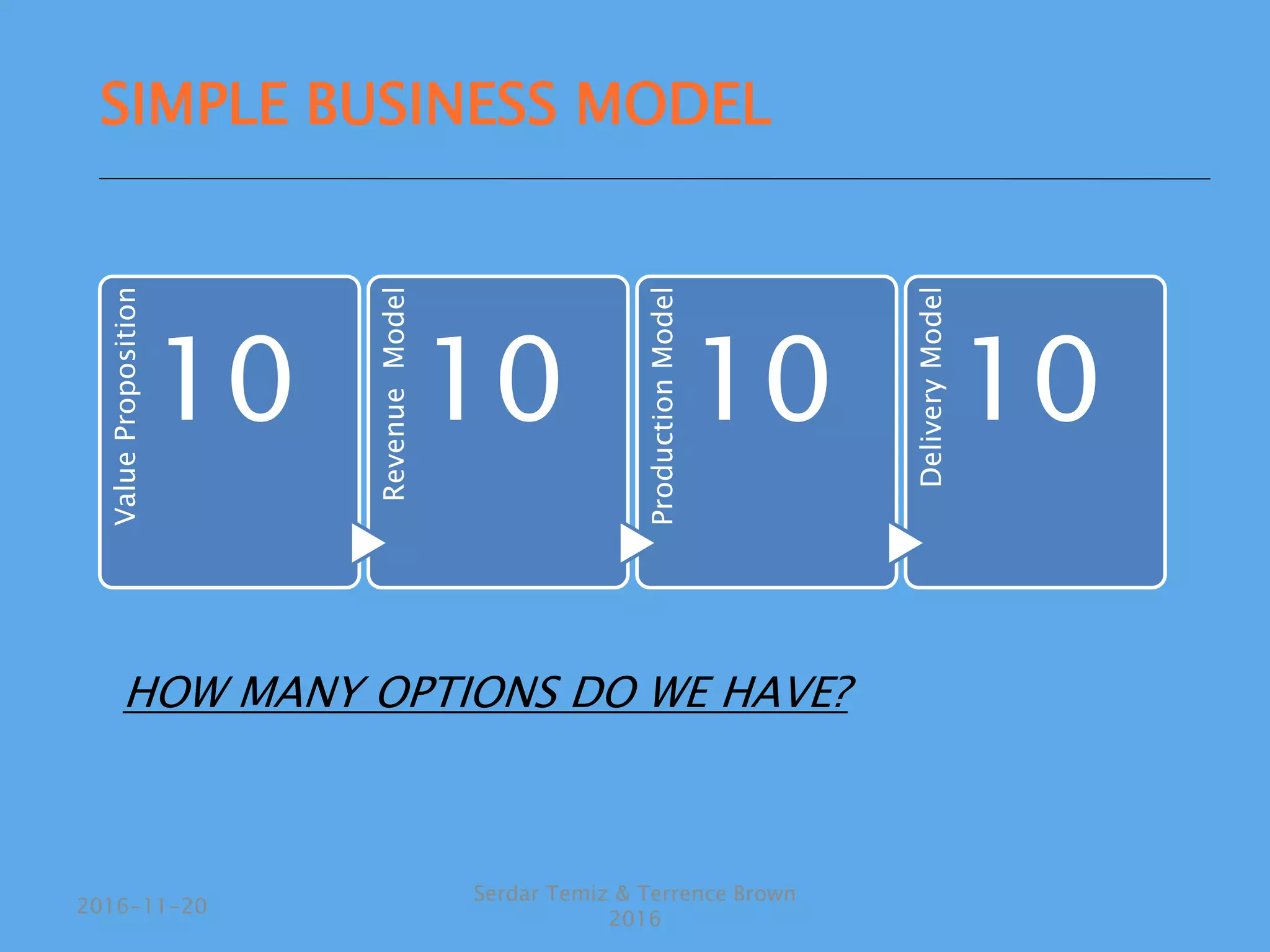 ValueProposition
10 RevenueModel
10
ProductionModel
10
DeliveryModel
10
HOW MANY OPTIONS DO WE HAVE?
Serdar Temiz & Terrence Brown
2016
2016-11-20
SIMPLE BUSINESS MODEL
 