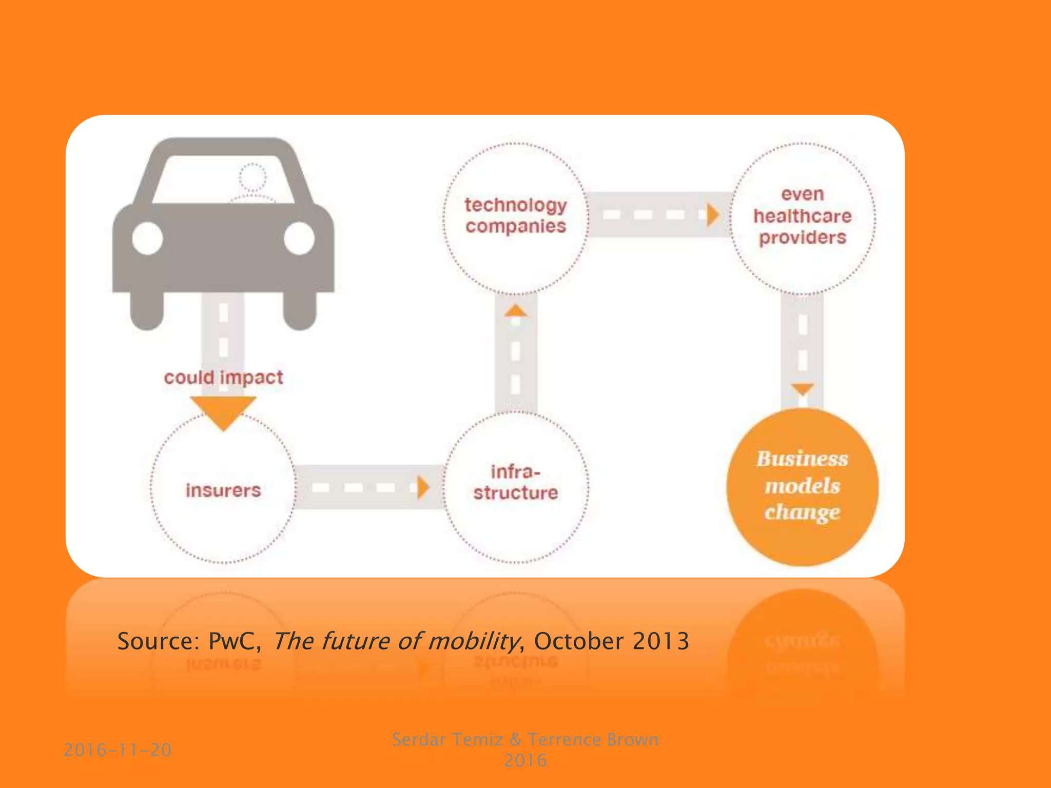 Source: PwC, The future of mobility, October 2013
Serdar Temiz & Terrence Brown
2016
2016-11-20
 