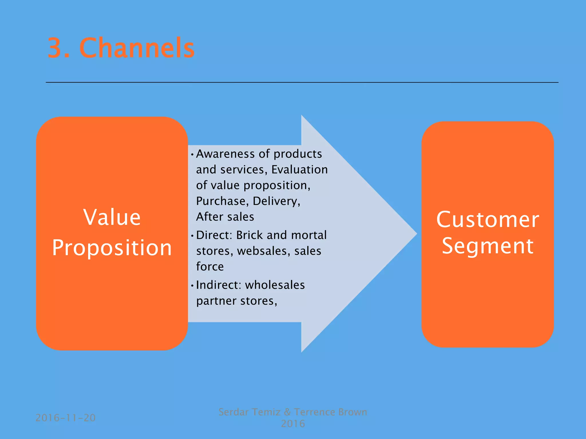 •Awareness of products
and services, Evaluation
of value proposition,
Purchase, Delivery,
After sales
•Direct: Brick and mortal
stores, websales, sales
force
•Indirect: wholesales
partner stores,
Value
Proposition
Customer
Segment
Serdar Temiz & Terrence Brown
2016
2016-11-20
3. Channels
 