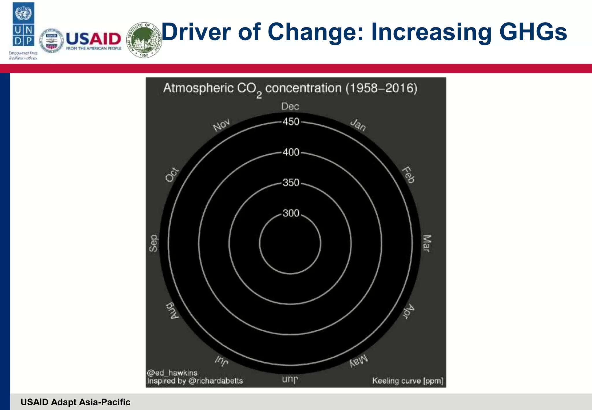 USAID Adapt Asia-Pacific
Driver of Change: Increasing GHGs
 