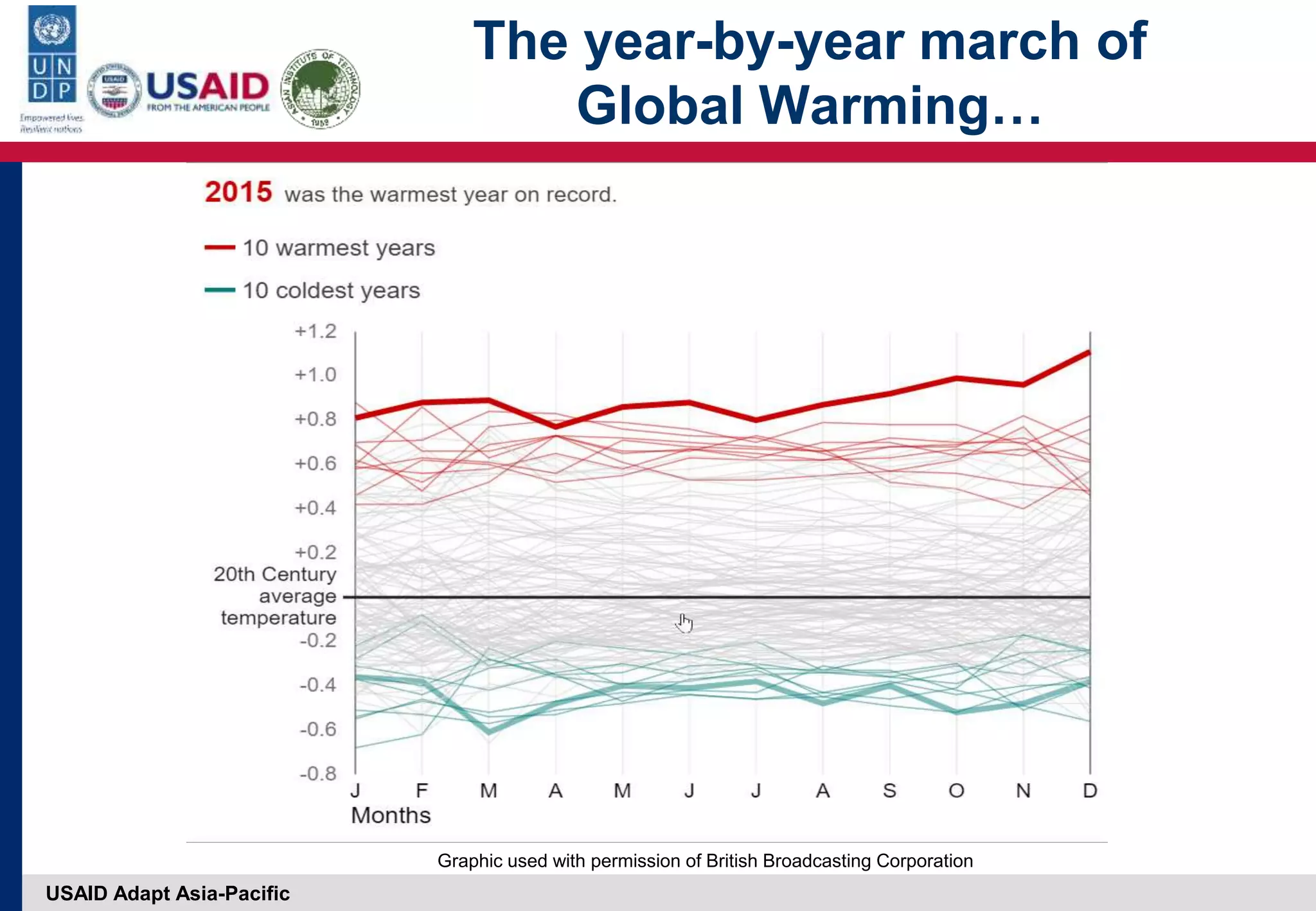 USAID Adapt Asia-Pacific
The year-by-year march of
Global Warming…
Graphic used with permission of British Broadcasting Corporation
 