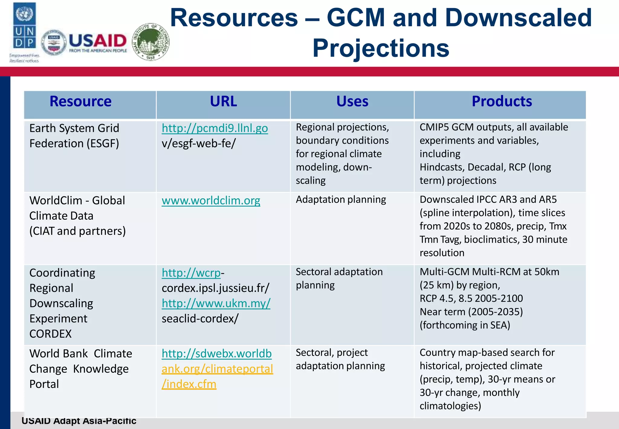 USAID Adapt Asia-Pacific
Resource URL Uses Products
Earth System Grid
Federation (ESGF)
http://pcmdi9.llnl.go
v/esgf‐web‐fe/
Regional projections,
boundary conditions
for regional climate
modeling, down‐
scaling
CMIP5 GCM outputs, all available
experiments and variables,
including
Hindcasts, Decadal, RCP (long
term) projections
WorldClim ‐ Global
Climate Data
(CIAT and partners)
www.worldclim.org Adaptation planning Downscaled IPCC AR3 and AR5
(spline interpolation), time slices
from 2020s to 2080s, precip, Tmx
Tmn Tavg, bioclimatics, 30 minute
resolution
Coordinating
Regional
Downscaling
Experiment
CORDEX
http://wcrp‐
cordex.ipsl.jussieu.fr/
http://www.ukm.my/
seaclid‐cordex/
Sectoral adaptation
planning
Multi‐GCM Multi‐RCM at 50km
(25 km) by region,
RCP 4.5, 8.5 2005‐2100
Near term (2005‐2035)
(forthcoming in SEA)
World Bank Climate
Change Knowledge
Portal
http://sdwebx.worldb
ank.org/climateportal
/index.cfm
Sectoral, project
adaptation planning
Country map‐based search for
historical, projected climate
(precip, temp), 30‐yr means or
30‐yr change, monthly
climatologies)
Resources – GCM and Downscaled
Projections
 