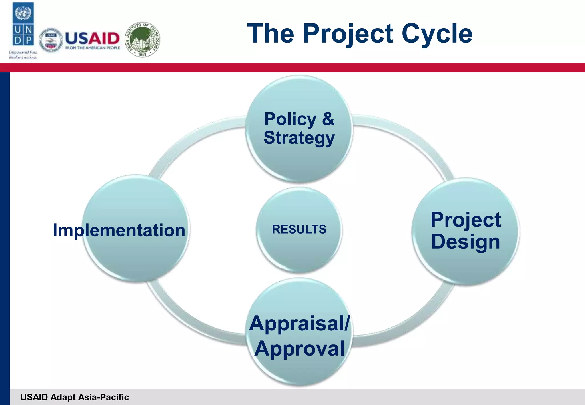 USAID Adapt Asia-Pacific
The Project Cycle
RESULTS
Policy &
Strategy
Project
Design
Implementation
Appraisal/
Approval
 