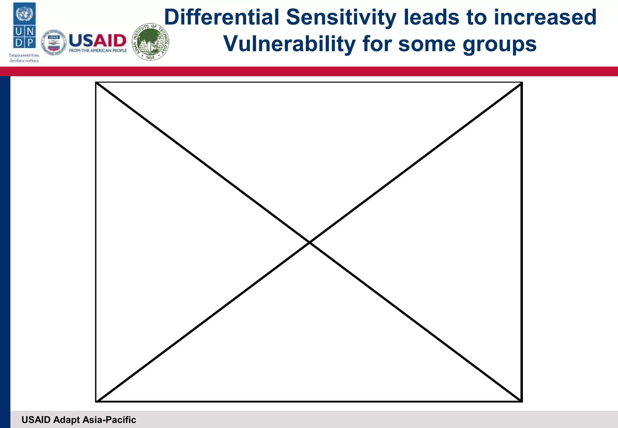 USAID Adapt Asia-Pacific
Differential Sensitivity leads to increased
Vulnerability for some groups
 