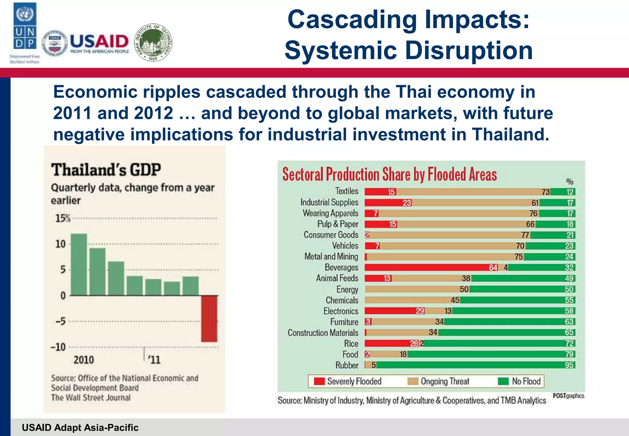 USAID Adapt Asia-Pacific
Economic ripples cascaded through the Thai economy in
2011 and 2012 … and beyond to global markets, with future
negative implications for industrial investment in Thailand.
38Cascading Impacts:
Systemic Disruption
 