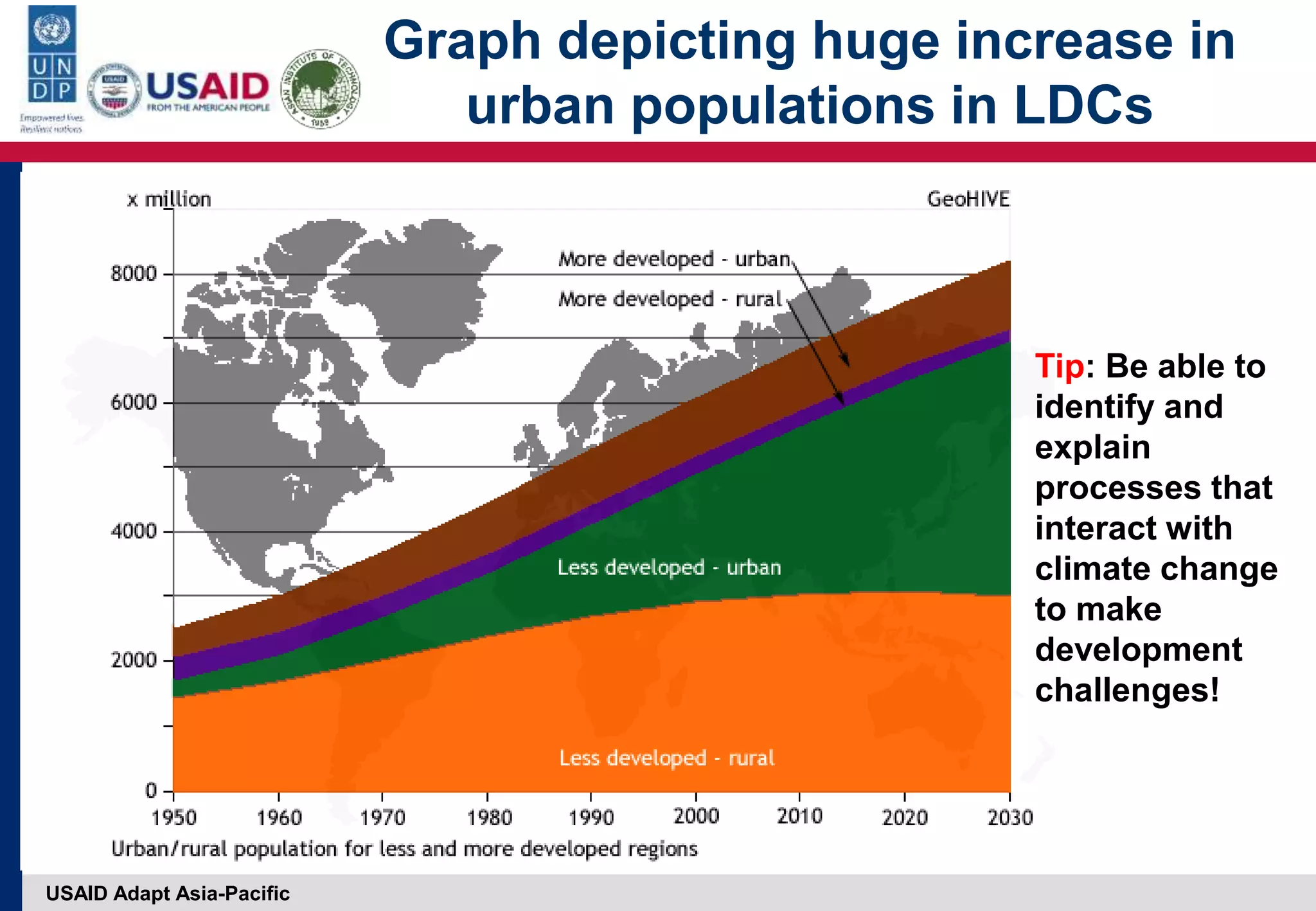 USAID Adapt Asia-Pacific
Graph depicting huge increase in
urban populations in LDCs
Tip: Be able to
identify and
explain
processes that
interact with
climate change
to make
development
challenges!
 