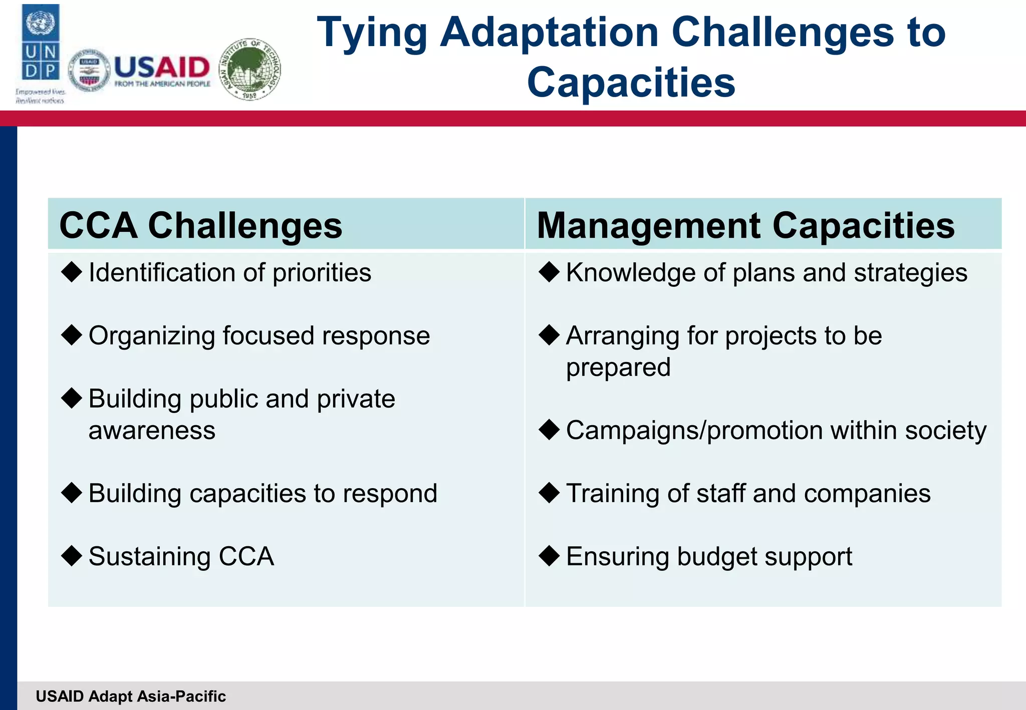 USAID Adapt Asia-Pacific
Tying Adaptation Challenges to
Capacities
CCA Challenges Management Capacities
Identification of priorities
Organizing focused response
Building public and private
awareness
Building capacities to respond
Sustaining CCA
Knowledge of plans and strategies
Arranging for projects to be
prepared
Campaigns/promotion within society
Training of staff and companies
Ensuring budget support
 