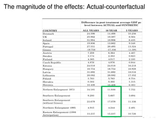 The magnitude of the effects: Actual-counterfactual 
 