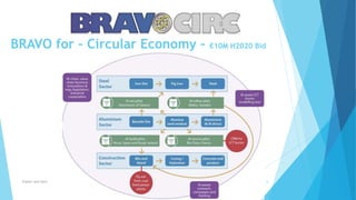 BRAVO for – Circular Economy – €10M H2020 Bid
Footer text here 6
 