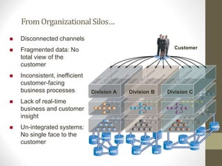 Customer
Legacy
OSS
HR Custom
CIF
ERP CIF
SCM
Custom
SAP
ERP
Custom
ERP
Legacy
Division A Division B Division C
 Disconnected channels
 Fragmented data: No
total view of the
customer
 Inconsistent, inefficient
customer-facing
business processes
 Lack of real-time
business and customer
insight
 Un-integrated systems:
No single face to the
customer
FromOrganizationalSilos…
 