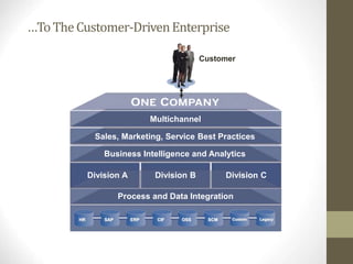 Legacy
OSS
HR Custom
SAP ERP CIF SCM
Process and Data Integration
Division A Division B Division C
Business Intelligence and Analytics
Sales, Marketing, Service Best Practices
Multichannel
Customer
…ToTheCustomer-DrivenEnterprise
 