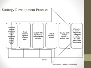 Strategy Development Process
Source: Elijah Ezendu, CRM Strategy
Review
 