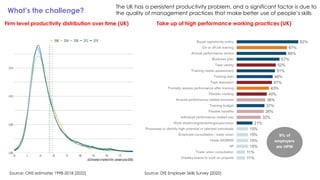 What’s the challenge?
Source: ONS estimates 1998-2018 (2022) Source: DfE Employer Skills Survey (2020)
The UK has a persis...