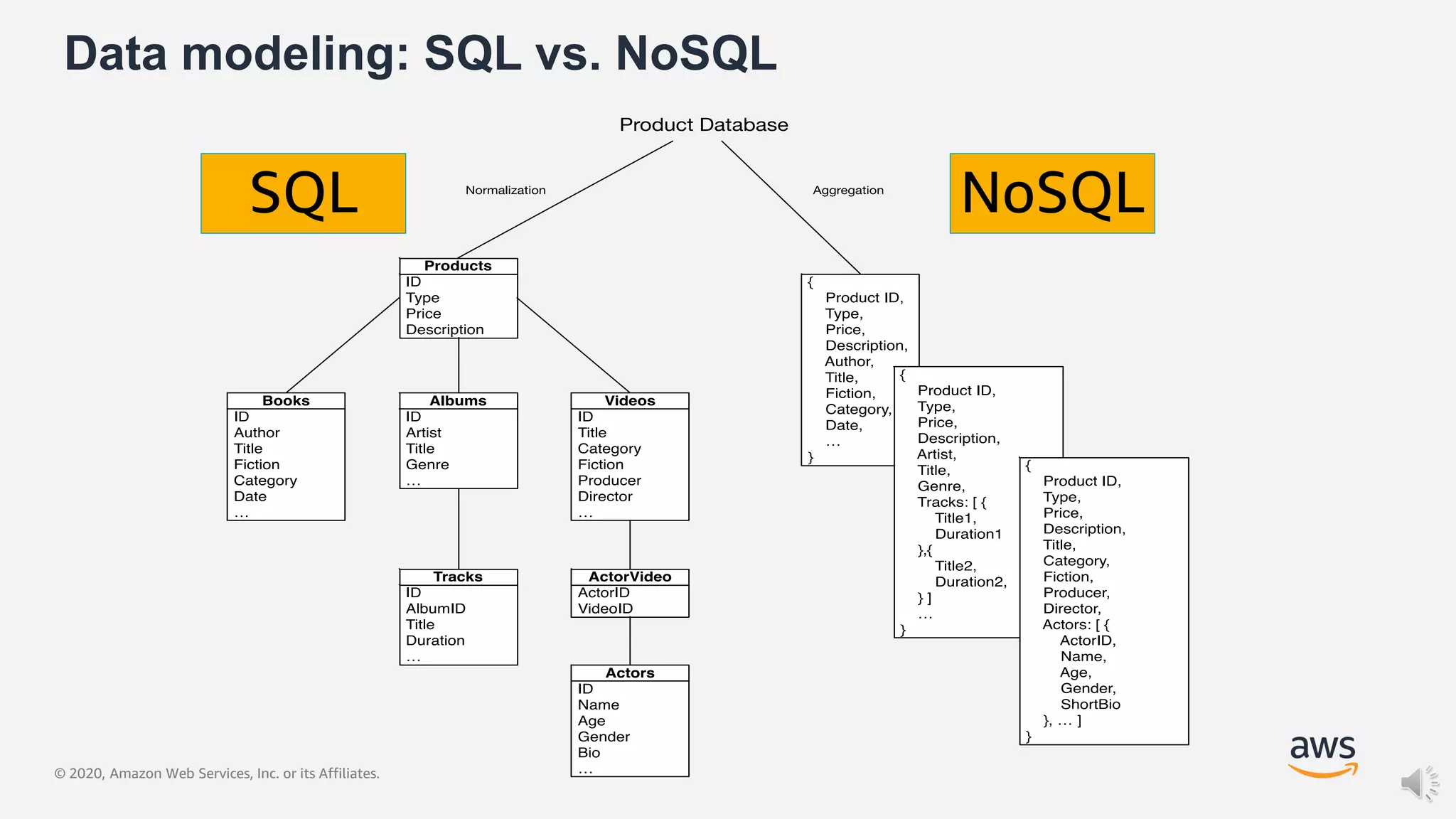 © 2020, Amazon Web Services, Inc. or its Affiliates.
Data modeling: SQL vs. NoSQL
NoSQLSQL
 