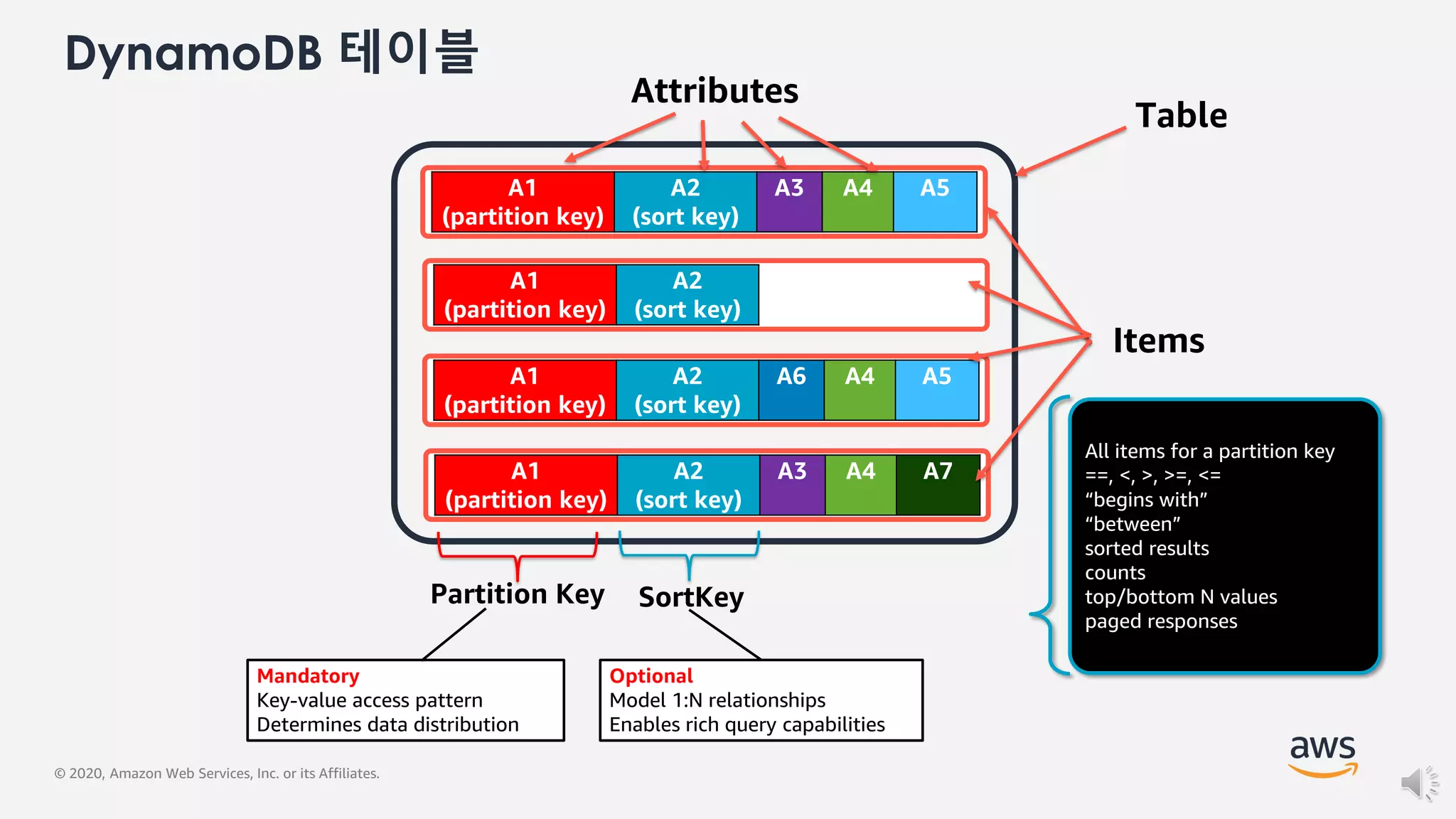 © 2020, Amazon Web Services, Inc. or its Affiliates.
Partition Key
Mandatory
Key-value access pattern
Determines data distribution
Optional
Model 1:N relationships
Enables rich query capabilities
A1
(partition key)
A2
(sort key)
A3 A4 A7
A1
(partition key)
A2
(sort key)
A6 A4 A5
A1
(partition key)
A2
(sort key)
A1
(partition key)
A2
(sort key)
A3 A4 A5
SortKey
Table
Items
DynamoDB 테이블
Attributes
All items for a partition key
==, <, >, >=, <=
“begins with”
“between”
sorted results
counts
top/bottom N values
paged responses
 