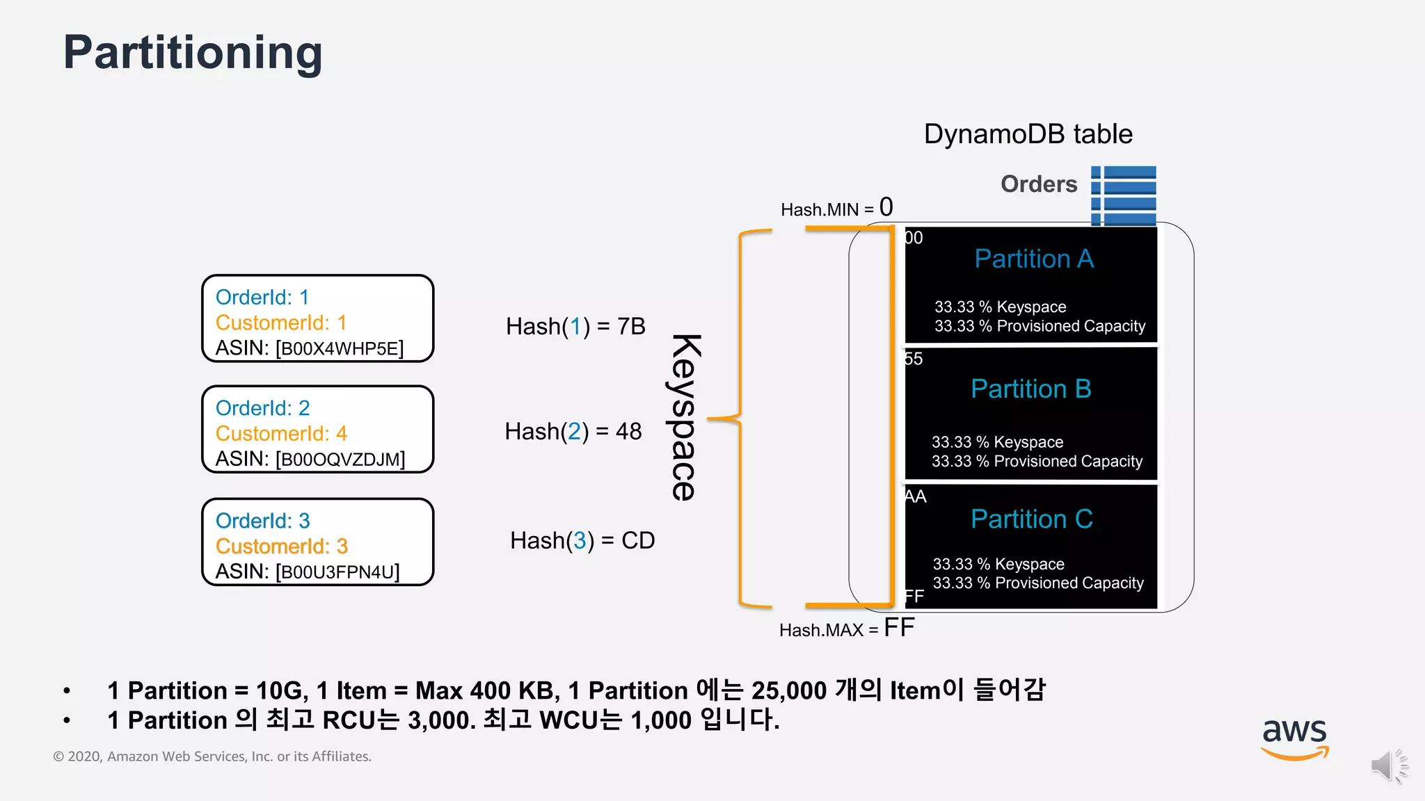 © 2020, Amazon Web Services, Inc. or its Affiliates.
Partitioning
00
55
AA
FF
Hash(1) = 7B
Orders
Partition A
33.33 % Keyspace
33.33 % Provisioned Capacity
Partition B
33.33 % Keyspace
33.33 % Provisioned Capacity
Partition C
33.33 % Keyspace
33.33 % Provisioned Capacity
Hash.MIN = 0
Hash.MAX = FF
Keyspace
Hash(2) = 48
Hash(3) = CD
DynamoDB table
OrderId: 1
CustomerId: 1
ASIN: [B00X4WHP5E]
OrderId: 2
CustomerId: 4
ASIN: [B00OQVZDJM]
OrderId: 3
CustomerId: 3
ASIN: [B00U3FPN4U]
• 1 Partition = 10G, 1 Item = Max 400 KB, 1 Partition 에는 25,000 개의 Item이 들어감
• 1 Partition 의 최고 RCU는 3,000. 최고 WCU는 1,000 입니다.
 