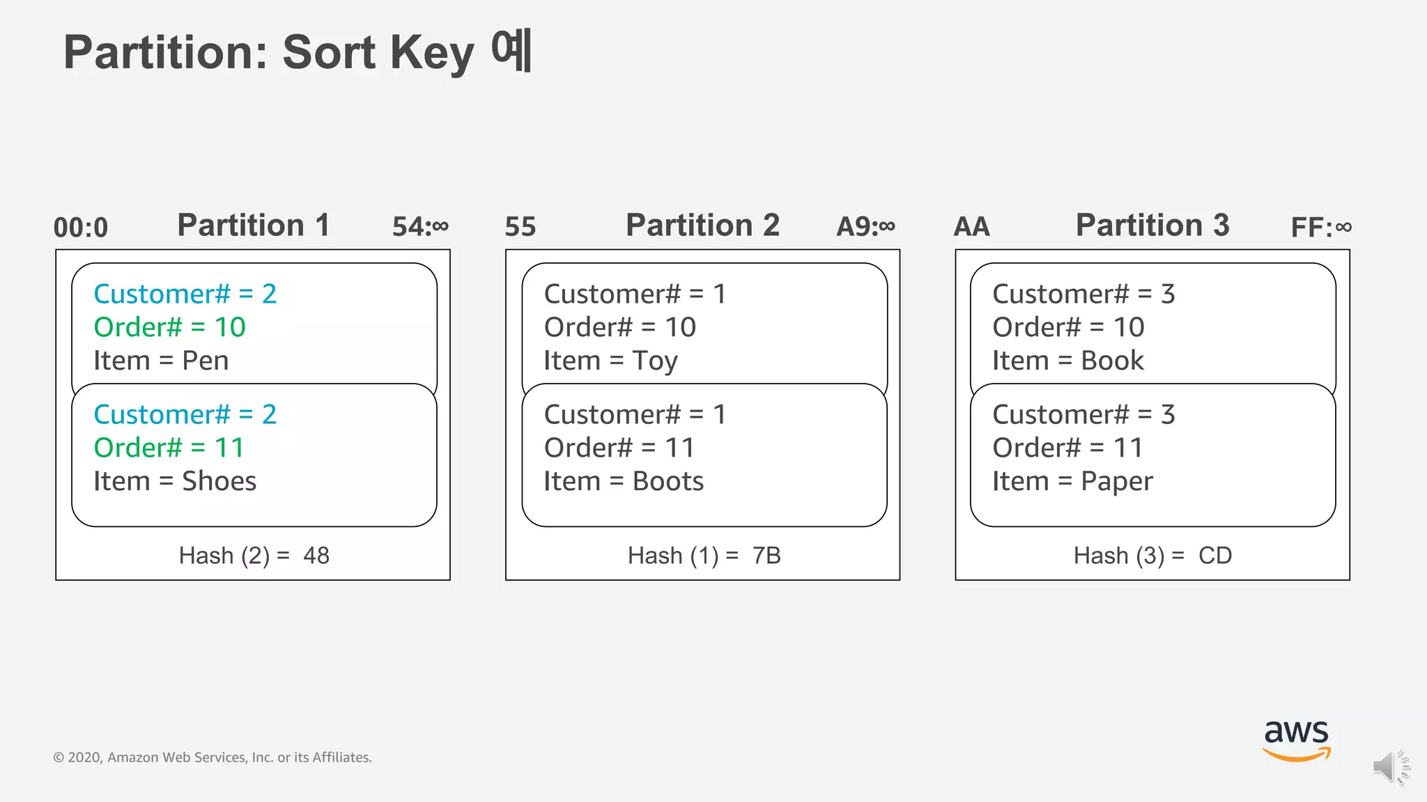 © 2020, Amazon Web Services, Inc. or its Affiliates.
Partition: Sort Key 예
Partition 300:0 FF:∞
Hash (2) = 48
Customer# = 2
Order# = 10
Item = Pen
Customer# = 2
Order# = 11
Item = Shoes
Customer# = 1
Order# = 10
Item = Toy
Customer# = 1
Order# = 11
Item = Boots
Hash (1) = 7B
Customer# = 3
Order# = 10
Item = Book
Customer# = 3
Order# = 11
Item = Paper
Hash (3) = CD
55 A9:∞54:∞ AAPartition 1 Partition 2
 