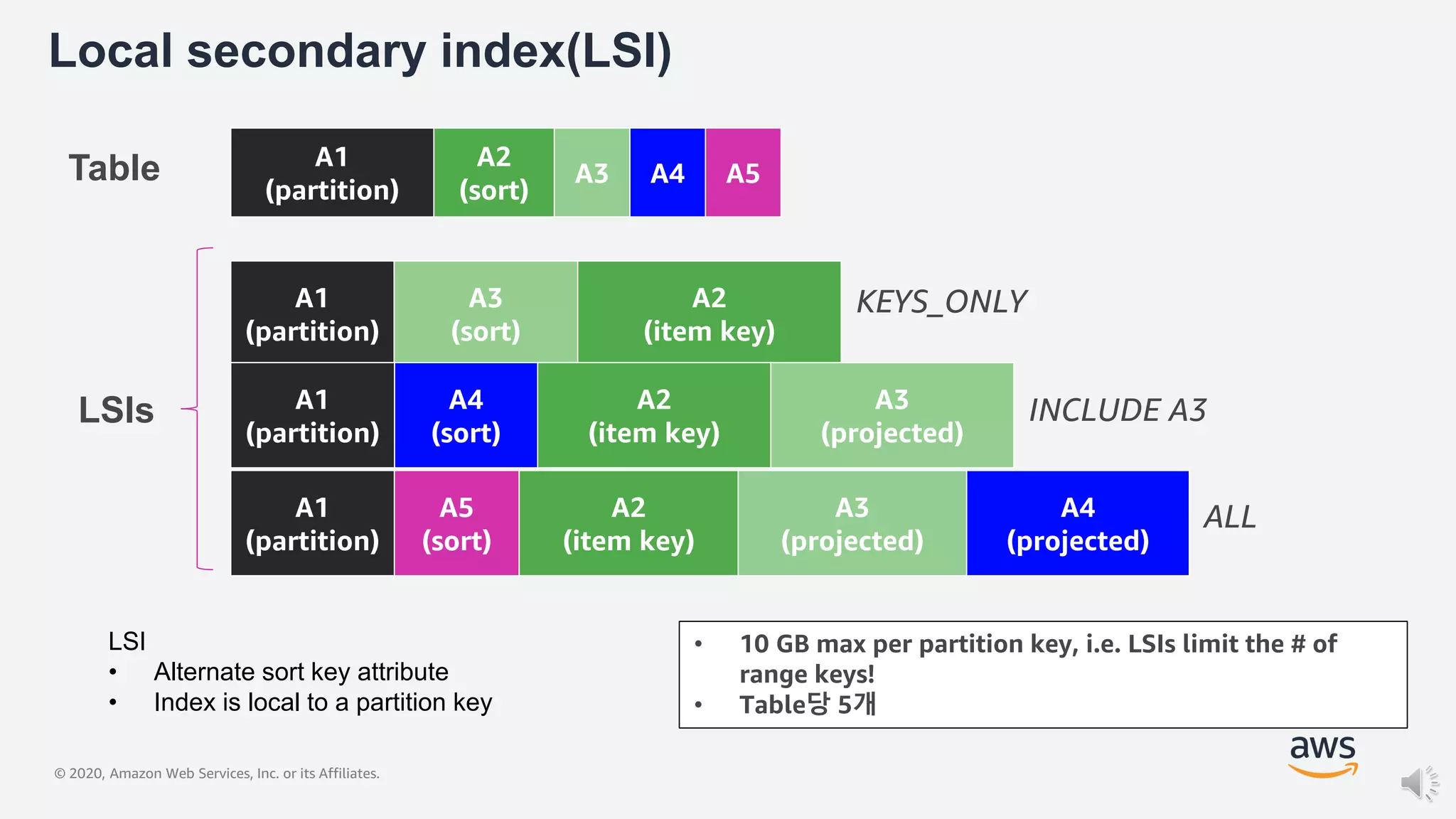 © 2020, Amazon Web Services, Inc. or its Affiliates.
Local secondary index(LSI)
A1
(partition)
A3
(sort)
A2
(item key)
A1
(partition)
A2
(sort)
A3 A4 A5
LSIs A1
(partition)
A4
(sort)
A2
(item key)
A3
(projected)
Table
KEYS_ONLY
INCLUDE A3
A1
(partition)
A5
(sort)
A2
(item key)
A3
(projected)
A4
(projected)
ALL
• 10 GB max per partition key, i.e. LSIs limit the # of
range keys!
• Table당 5개
LSI
• Alternate sort key attribute
• Index is local to a partition key
 